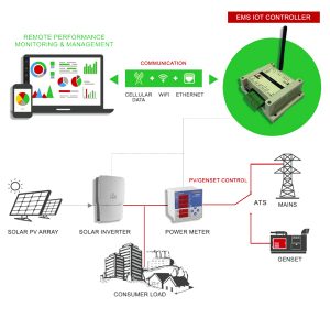 SOLAR & GRID ENERGY MANAGEMENT WITH STORAGE