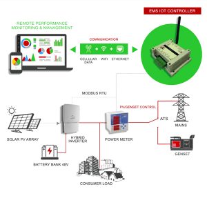 solar & grid energy management with storage